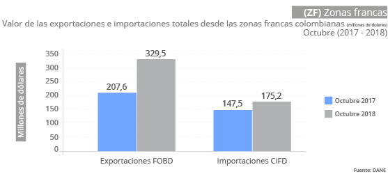Gráfica Zonas Francas -ZF- octubre 2018