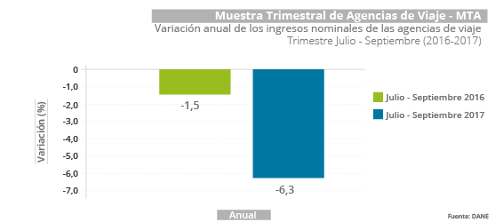 Muestra Trimestral de Agencias de Viaje -MTA- III trimestre 2017