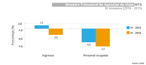 Muestra Trimestral de Agencias de Viaje -MTA- IV trimestre 2016