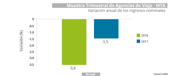 Muestra Trimestral de Agencias de Viaje -MTA- IV trimestre 2017