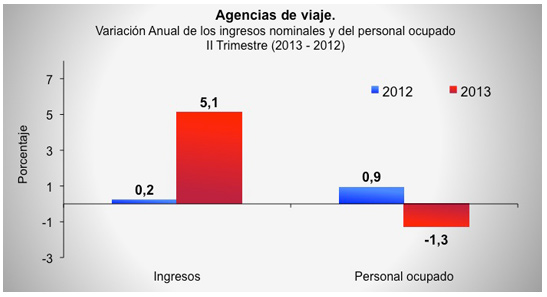 Muestra Trimestral de Agencias de Viajes – ITrimestre 2013