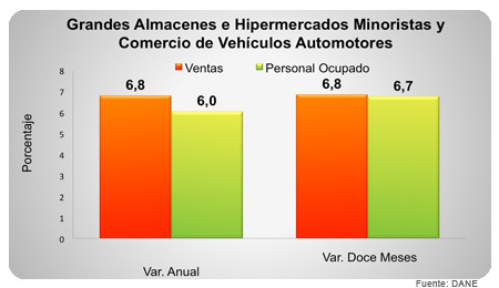 Indicador de Inversión en Obras Civiles - III Trimestre 2012   