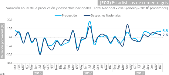 Gráfica Estadísticas de cemento gris diciembre 2018