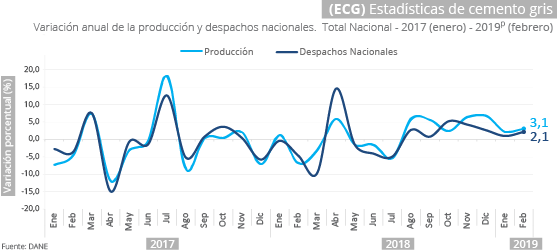 Gráfica Estadísticas de cemento gris febrero 2019