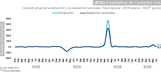 Gráfica Estadísticas de cemento gris (ECG) Gráfica Estadísticas de cemento gris (ECG)