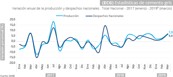 Gráfica Estadísticas de cemento gris marzo 2019
