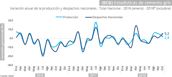 Gráfica Estadísticas de cemento gris octubre 2018