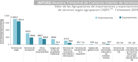 Muestra Trimestral de Comercio Exterior de Servicios -MTCES-