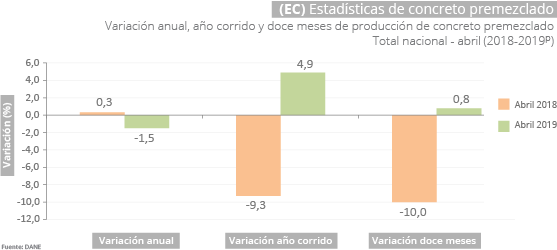 Gráfica Estadísticas de concreto premezclado (EC) abril 2019