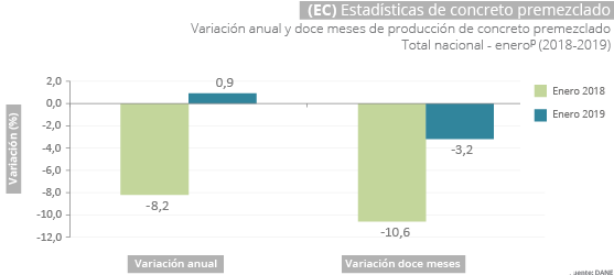 Gráfica Estadísticas de concreto premezclado (EC) enero 2019