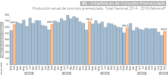 Gráfica Estadísticas de Concreto Premezclado -EC- Febrero 2018