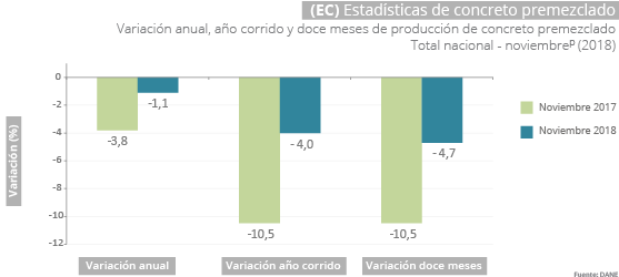 Gráfica Estadísticas de concreto premezclado (EC) noviembre 2018