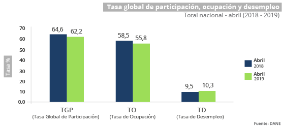 Gráfica Mercado laboral - abril 2019