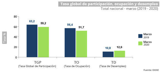 Gráfica Mercado laboral - marzo 2020