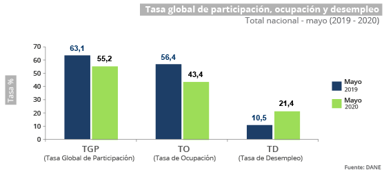 Gráfica Mercado laboral - mayo 2020