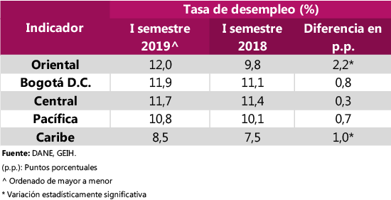 Mercado Laboral: Por Regiones