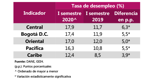 Mercado Laboral: Por Regiones