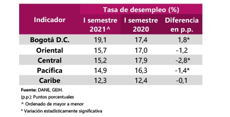 Mercado Laboral Por Regiones