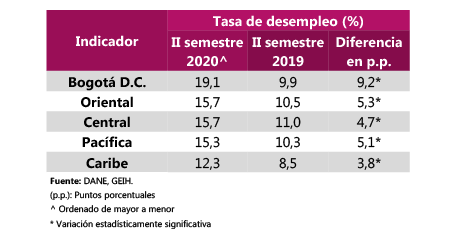 Mercado Laboral: Por Regiones