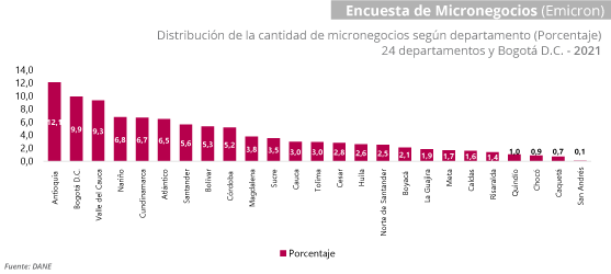 Gráfica Encuesta de Micronegocios (Emicron) Gráfica Encuesta de Micronegocios (Emicron)