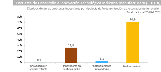 Gráfica Encuesta de Desarrollo e Innovación Tecnológica Industria manufacturera