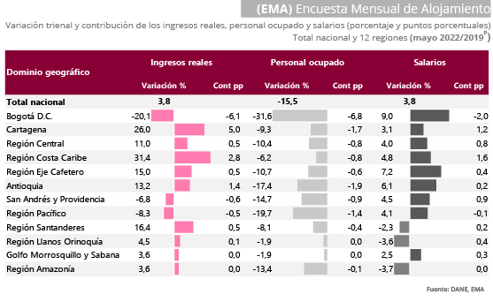 Gráfica Encuesta mensual de alojamiento (EMA) Gráfica Encuesta mensual de alojamiento (EMA)