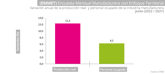 Grafica Encuesta Mensual Manufacturera con Enfoque Territorial (EMMET) 