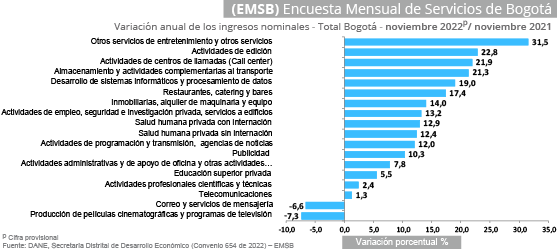 Gráfica Encuesta mensual de servicios de Bogotá (EMSB) Gráfica Encuesta mensual de servicios de Bogotá (EMSB)