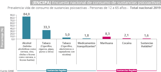 Gráfica Encuesta nacional de consumo de sustancias psicoactivas (ENCSPA)