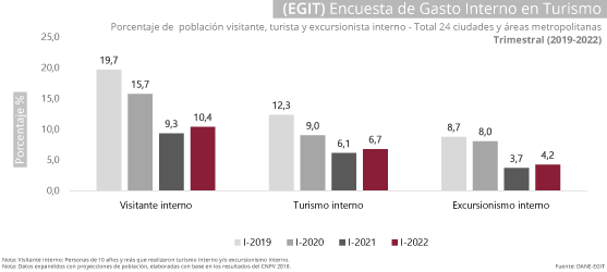 Gráfica Encuesta de gasto en turismo interno (EGIT) Gráfica Encuesta de gasto en turismo interno (EGIT)