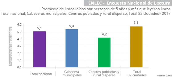 Gráfica Encuesta Nacional de Lectura  -ENLEC-