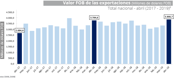 Gráfica Exportaciones - abril 2019