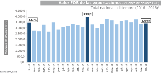 Gráfica Exportaciones - diciembre 2018