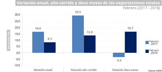 Gráfica Exportaciones - Febrero 2018