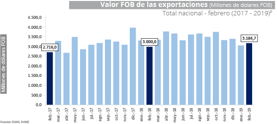 Gráfica Exportaciones - febrero 2019