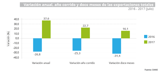 Gráfica Exportaciones - Julio 2017