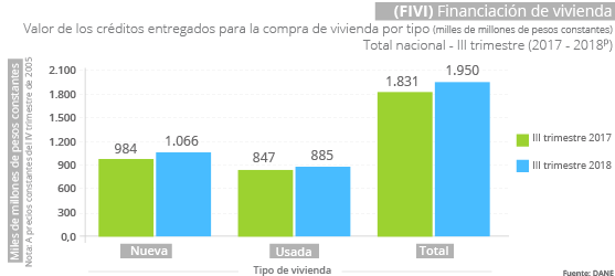 Gráfica FIVI III trimestre 2018