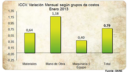 Índice de Costos de la Construcción de Vivienda - ICCV - Enero de 2013