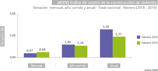 Gráfica ICCV - febrero 2019