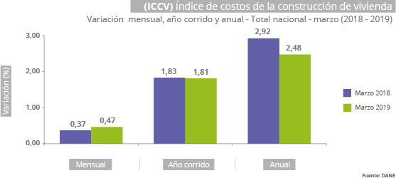 Índice de costos de la
construcción de vivienda (ICCV) - marzo 2019