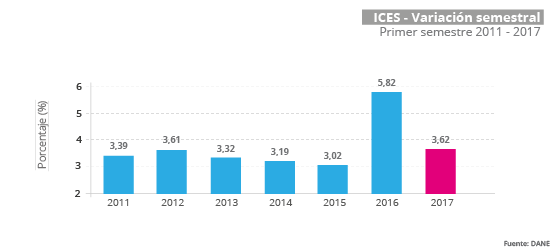 Gráfica  ICES I semestre 2017