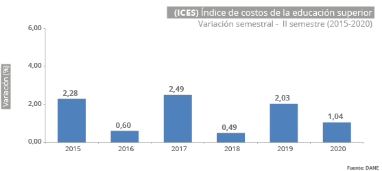 Gráfica  ICES II semestre 2020
