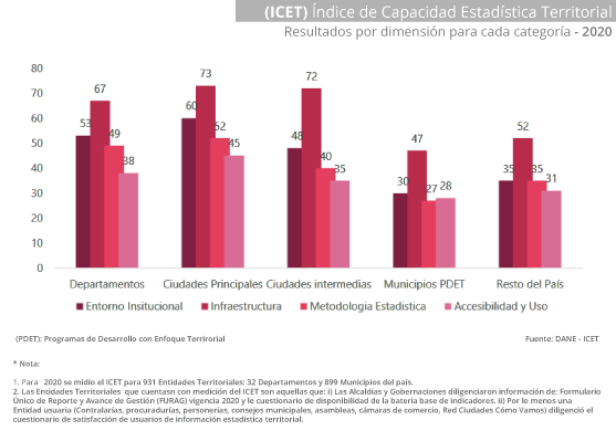 Gráfica Índice de Capacidad Estadística Territorial (ICET)