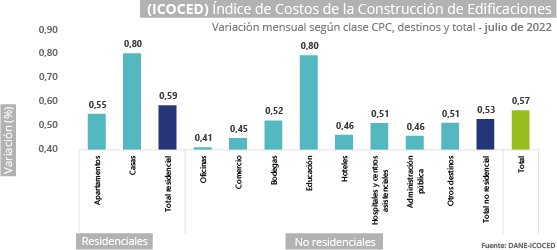 Gráfica Índice de costos de la construcción de edificaciones (ICOCED)