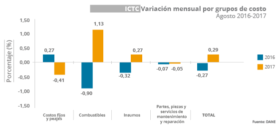Gráfica ICTC Agosto 2017