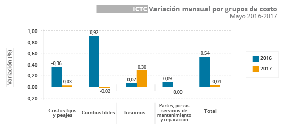 Gráfica ICTC Mayo 2017