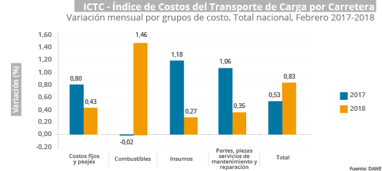 Gráfica ICTC febrero 2018