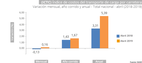 Gráfica ICTC abril 2019
