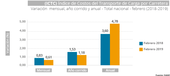 Gráfica ICTC febrero 2019