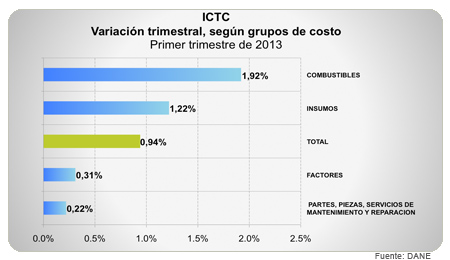 Índice de Costos del Transporte de Carga – I trimestre de 2013